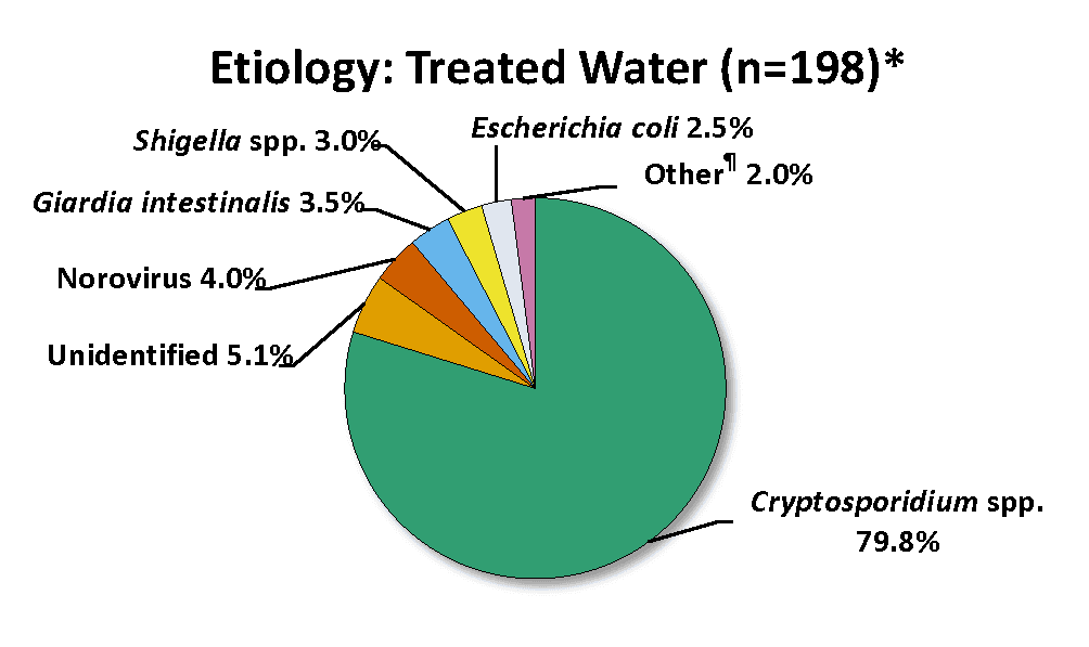 Etiology treated water